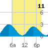 Tide chart for Jordan Point, Virginia on 2025/07/11