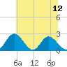 Tide chart for Jordan Point, Virginia on 2025/07/12