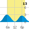 Tide chart for Jordan Point, Virginia on 2025/07/13