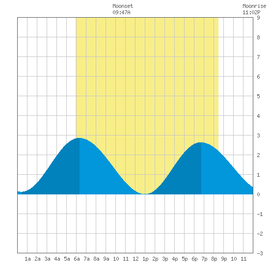 Tide chart for Jordan Point on 2025/07/14
