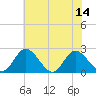 Tide chart for Jordan Point, Virginia on 2025/07/14