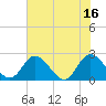 Tide chart for Jordan Point, Virginia on 2025/07/16