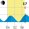 Tide chart for Jordan Point, Virginia on 2025/07/17