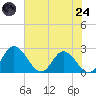 Tide chart for Jordan Point, Virginia on 2025/07/24