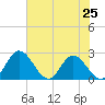 Tide chart for Jordan Point, Virginia on 2025/07/25