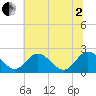 Tide chart for Jordan Point, Virginia on 2025/07/2