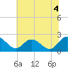 Tide chart for Jordan Point, Virginia on 2025/07/4