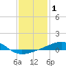 Tide chart for Joseph Bayou, Mississippi River, Mississippi on 2021/01/1