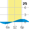 Tide chart for Joseph Bayou, Mississippi River, Mississippi on 2021/01/25
