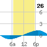 Tide chart for Joseph Bayou, Mississippi River, Mississippi on 2021/01/26
