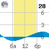 Tide chart for Joseph Bayou, Mississippi River, Mississippi on 2021/01/28