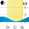 Tide chart for Joseph Bayou, Mississippi River, Mississippi on 2021/09/13