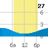 Tide chart for Joseph Bayou, Mississippi River, Mississippi on 2021/09/27