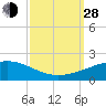 Tide chart for Joseph Bayou, Mississippi River, Mississippi on 2021/09/28