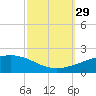Tide chart for Joseph Bayou, Mississippi River, Mississippi on 2021/09/29