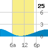Tide chart for Joseph Bayou, Mississippi River, Mississippi on 2021/11/25