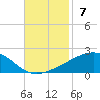 Tide chart for Joseph Bayou, Mississippi River, Mississippi on 2021/11/7