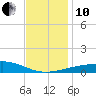 Tide chart for Joseph Bayou, Mississippi River, Mississippi on 2021/12/10