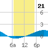 Tide chart for Joseph Bayou, Mississippi River, Mississippi on 2021/12/21