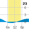 Tide chart for Joseph Bayou, Mississippi River, Mississippi on 2021/12/23