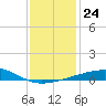 Tide chart for Joseph Bayou, Mississippi River, Mississippi on 2021/12/24