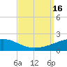 Tide chart for Joseph Bayou, Mississippi River, Mississippi on 2022/09/16