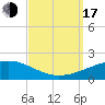 Tide chart for Joseph Bayou, Mississippi River, Mississippi on 2022/09/17