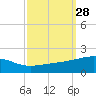 Tide chart for Joseph Bayou, Mississippi River, Mississippi on 2022/09/28
