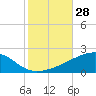 Tide chart for Joseph Bayou, Mississippi River, Mississippi on 2022/10/28