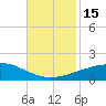 Tide chart for Joseph Bayou, Mississippi River, Mississippi on 2022/11/15