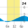 Tide chart for Joseph Bayou, Mississippi River, Mississippi on 2022/11/24