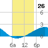 Tide chart for Joseph Bayou, Mississippi River, Mississippi on 2022/11/26