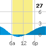 Tide chart for Joseph Bayou, Mississippi River, Mississippi on 2022/11/27
