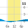 Tide chart for Joseph Bayou, Mississippi River, Mississippi on 2023/01/11