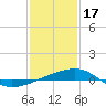 Tide chart for Joseph Bayou, Mississippi River, Mississippi on 2023/01/17