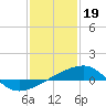 Tide chart for Joseph Bayou, Mississippi River, Mississippi on 2023/01/19