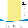 Tide chart for Joseph Bayou, Mississippi River, Mississippi on 2023/02/21