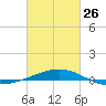 Tide chart for Joseph Bayou, Mississippi River, Mississippi on 2023/02/26