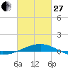 Tide chart for Joseph Bayou, Mississippi River, Mississippi on 2023/02/27
