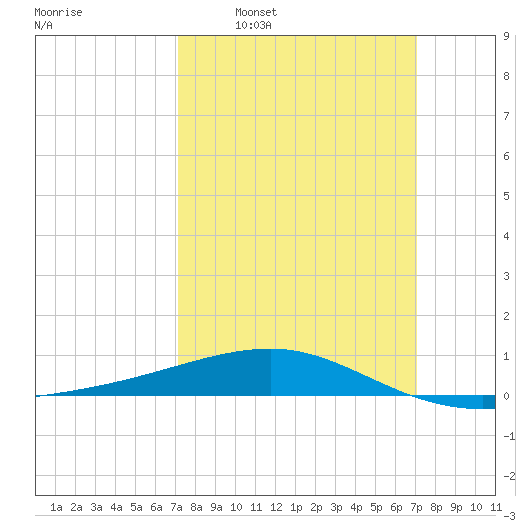 Tide Chart for 2023/03/12