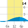 Tide chart for Joseph Bayou, Mississippi River, Mississippi on 2023/04/14