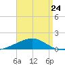 Tide chart for Joseph Bayou, Mississippi River, Mississippi on 2023/04/24