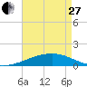 Tide chart for Joseph Bayou, Mississippi River, Mississippi on 2023/04/27