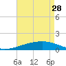 Tide chart for Joseph Bayou, Mississippi River, Mississippi on 2023/04/28