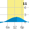 Tide chart for Joseph Bayou, Mississippi River, Mississippi on 2023/05/11