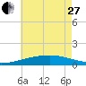 Tide chart for Joseph Bayou, Mississippi River, Mississippi on 2023/05/27