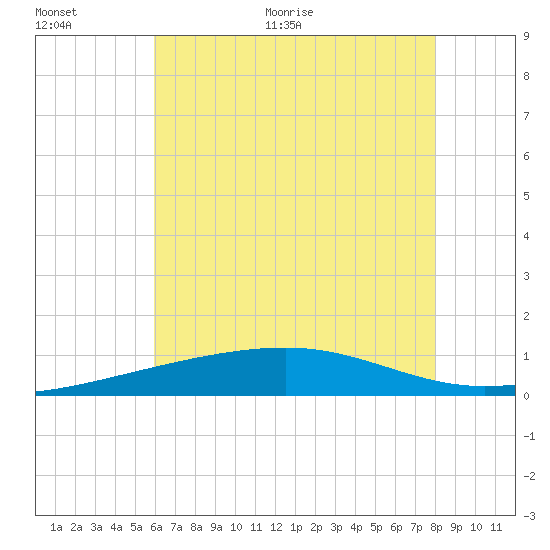 Tide Chart for 2023/06/24