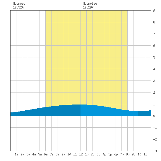 Tide Chart for 2023/06/25