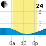 Tide chart for Joseph Bayou, Mississippi River, Mississippi on 2023/08/24