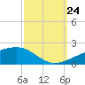Tide chart for Joseph Bayou, Mississippi River, Mississippi on 2023/09/24